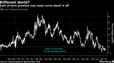 利回り曲線のフラット化は世界的潮流ーインフレや成長巡るリスク共有 Bloomberg