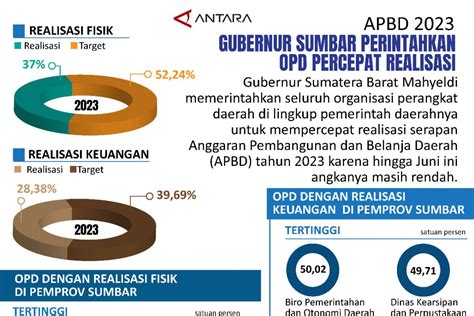 Apbd Gubernur Sumbar Perintahkan Opd Percepat Realisasi Antara