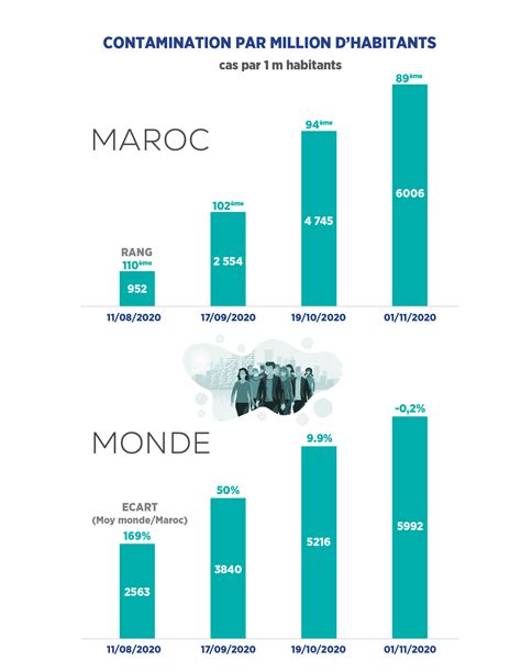 Covid La Propagation Au Maroc Sacc L Re Par Rapport Au Reste Du