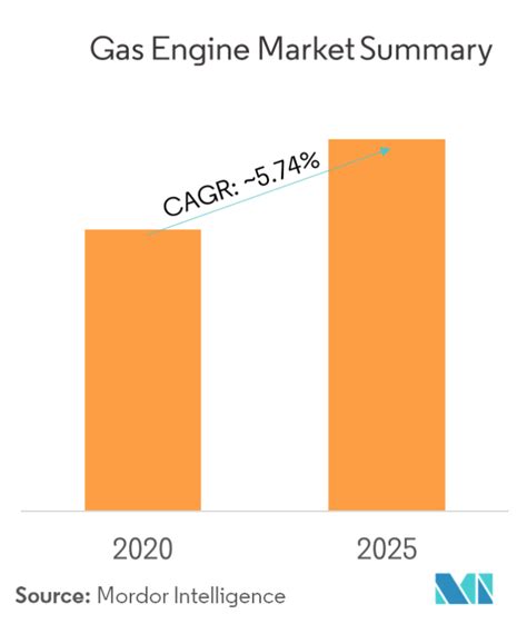 Gas Engine Market Growth Trends And Forecasts