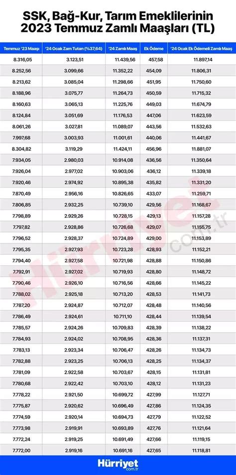 EMEKLİ MAAŞ HESAPLAMA TABLOSU 2024 GÜNCEL ZAMLI AYLIK TUTARLARI SSK