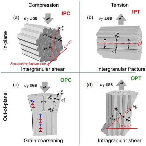 Anisotropic Mechanical Properties Of D Materials Intechopen