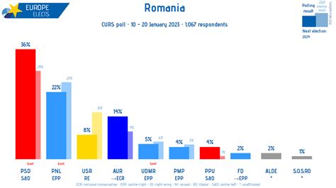 Europe Elects On Twitter Romania CURS Poll PSD S D 36 2 PNL