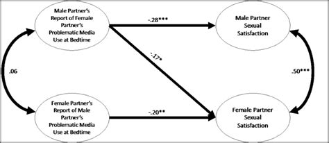 Problematic Media Use Predicting Sexual Satisfaction Final Model