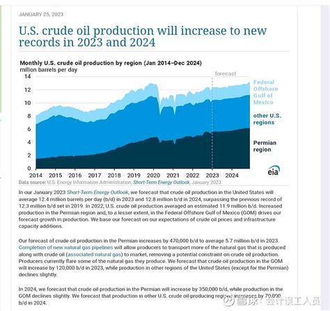 美国能源署的石油产量预测2023和2024 2008 2018年，全球的73 2 石油产量增量来自于美国 据研究公司enverus称，2021过去十年，以二叠纪为主 雪球