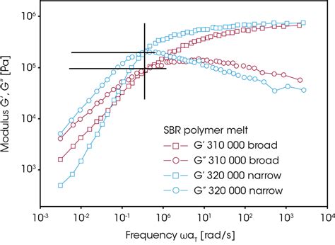 Introduction To Polymer Melt Rheology And Its Application In Polymer