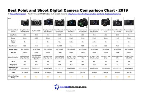 Best Point and Shoot Camera Comparison Chart - 2019 by Relevant Rankings - Issuu