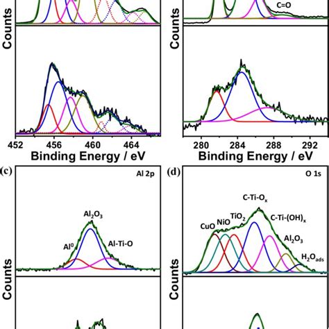 High Resolution Xps Spectra Of A Ti 2p B C 1s C Al 2p And D O 1s Of A