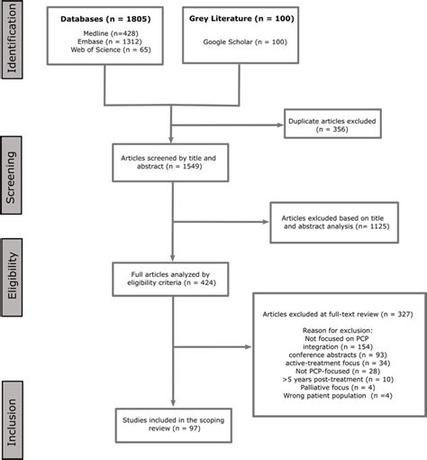 PRISMA Flow Chart Summarizing The Systematic Search Screening And