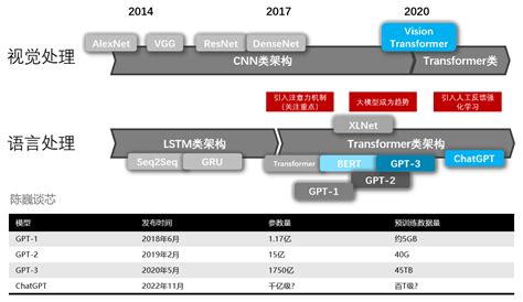 Chatgpt的发展历程与原理与技术架构的详解和产业的未来 学新通