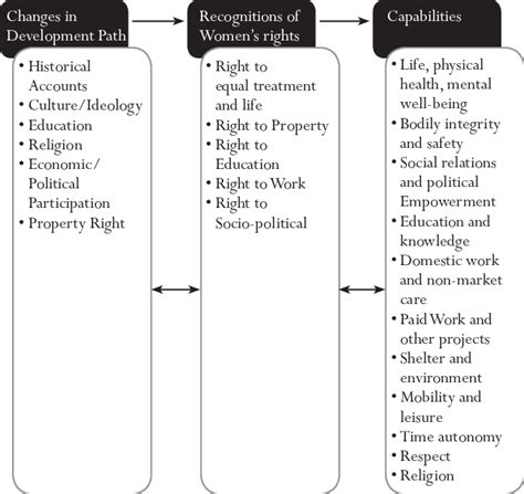 Conceptual Framework Download Scientific Diagram