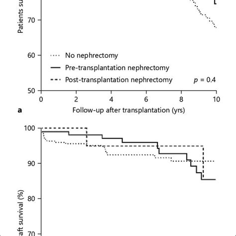 Kaplan Meier Curves Of Patient A And Death Censored Graft Survival