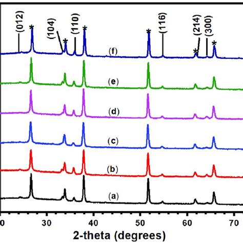 X Ray Diffraction Patterns Of A Pristine Hematite Nrs B Mm Zn