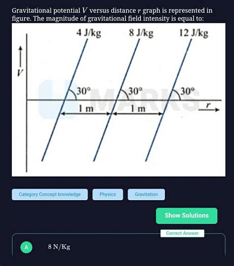 Gravitational potential V versus distance r graph is represented in figur..