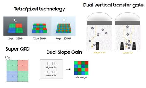 Samsung Introduces 200MP ISOCELL HP2 Sensor Ahead Of Galaxy S23 Ultra