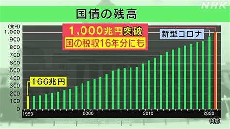 「国債発行残高 初の1000兆円超へ 財政の課題」｜サクサク経済q＆a｜nhk