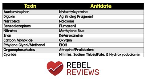 Toxins and Antidotes - REBEL EM - Emergency Medicine Blog