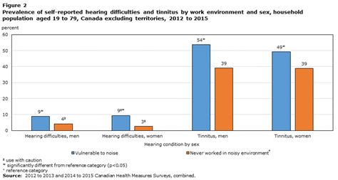 Figure 2 Prevalence Of Self Reported Hearing Difficulties And Tinnitus