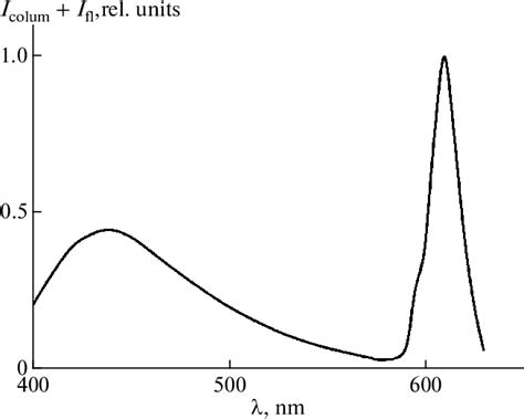 Figure From Condensed Cid Matterspectroscopy Energy Migration