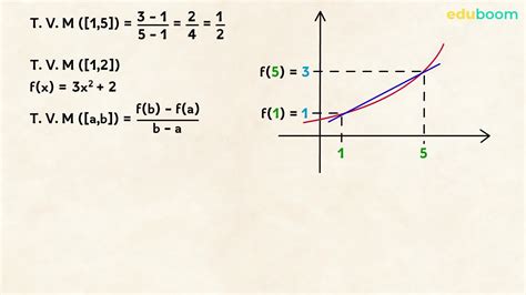 Tasa de variación media Matemáticas 4º de Secundaria