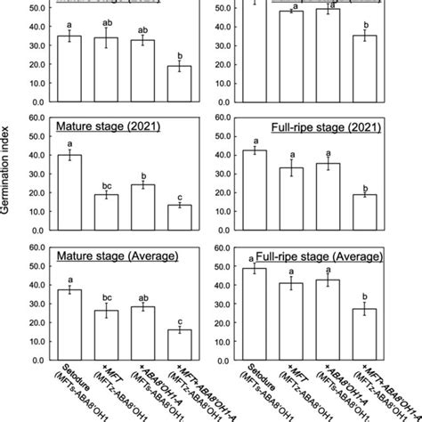 Germination Index Of Setodure And NILs At Mature Left And Full Ripe