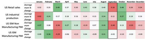 Stock Market Seasonal Trends When Is The Best And Worst Time To Invest