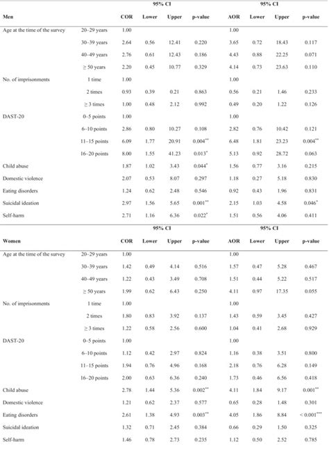 Sex Differences In The Characteristics Of Stimulant Offenders With A History Of Substance Use