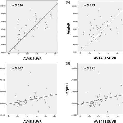 Correlations Between Cortical Diffusion Angler And Perpd And Pet Suvr