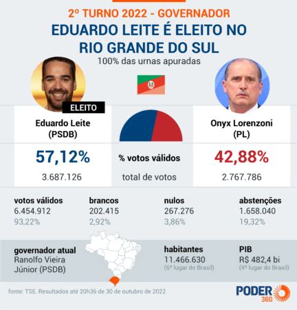 Eduardo Leite Eleito Governador Do Rio Grande Do Sul