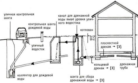 Как отвести воду с участка и куда
