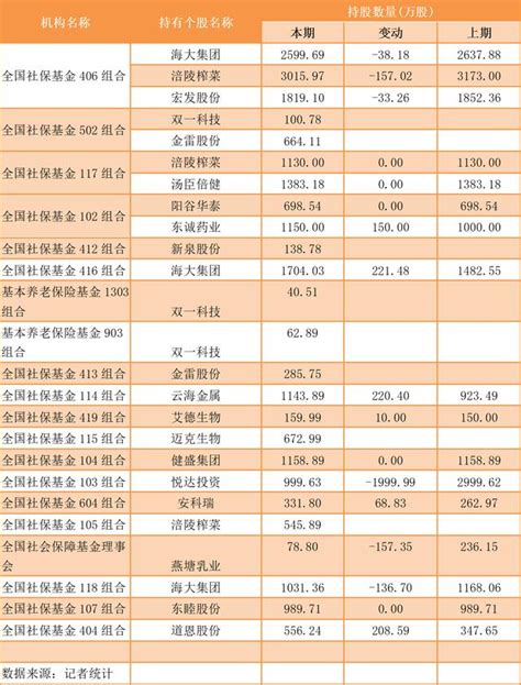 上市公司半年報進入披露季 社保、保險、qfii的最新持倉來了 每日頭條