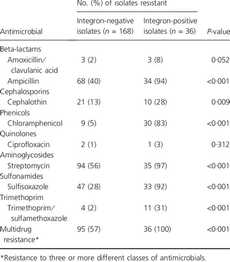 Prevalence Of Antimicrobial Resistance Profiles Among Tet R Escherichia