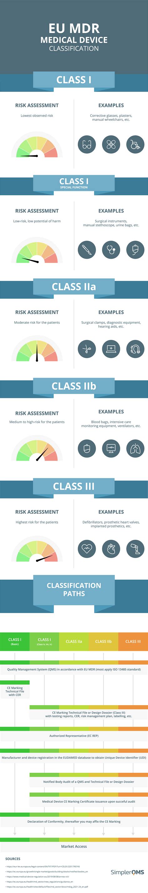 Medical Device Classification (FDA & EU MDR) - SimplerQMS