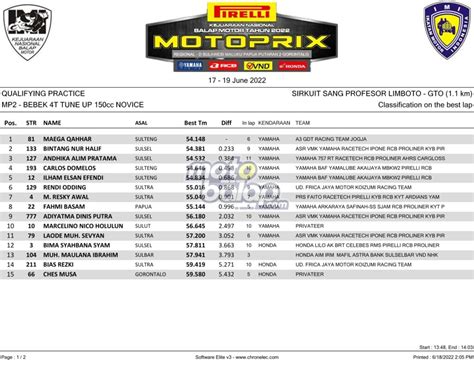 Hasil Lengkap Qtt Race Race Semua Kelas Kejurnas Motoprix Region