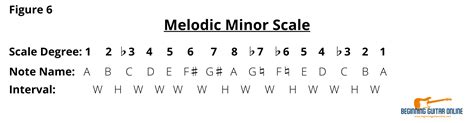 Guitar Scales Music Theory — Bgo