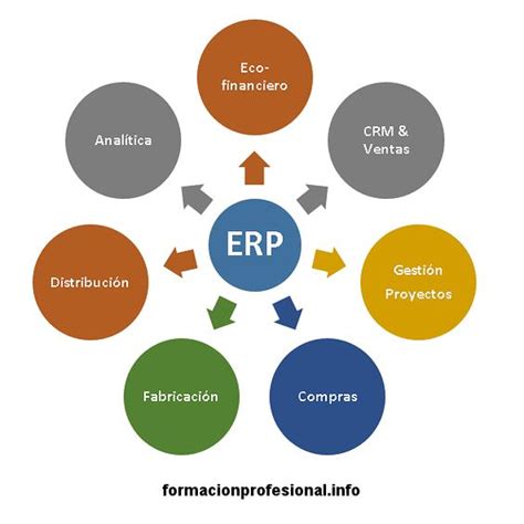 Módulos característicos de un software ERP Buscar Tutorial