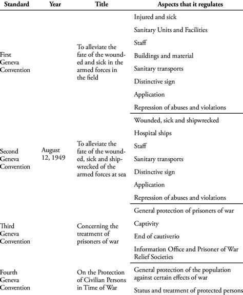 Geneva Conventions and Additional Protocols | Download Scientific Diagram