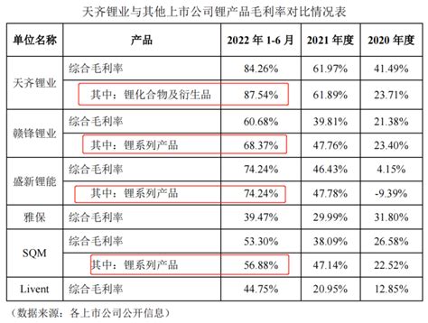 千亿“锂王”天齐锂业去年净利预增超10倍，是否仅是昙花一现？界面新闻 · 证券