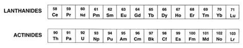 Actinides | Properties, Uses and Availability of Actinides