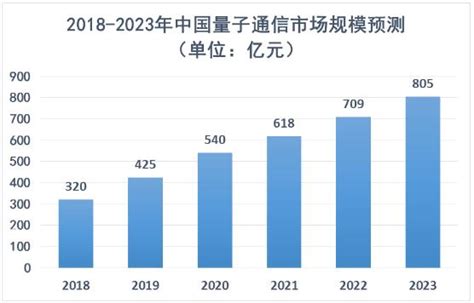 量子通信行业市场规模及未来发展趋势分析2024中研普华中研网