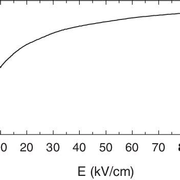 The Average Electron Velocity As A Function Of The Electric Field