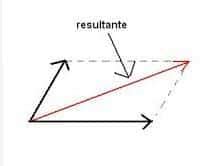 Resultante Y Equilibrante De Un Sistema De Vectores Fisica A