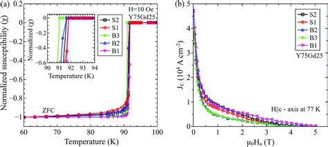 A Temperature Dependence Of Dc Magnetic Susceptibility For Various