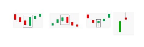 Candlestick Patterns Every Trader Should Know Ig International