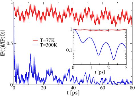 Temporal Decay Of The Linear Polarization For The Resonant Qd At T