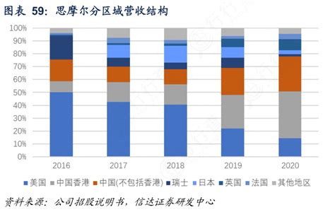 如何解释思摩尔分区域营收结构实际的情况行行查行业研究数据库