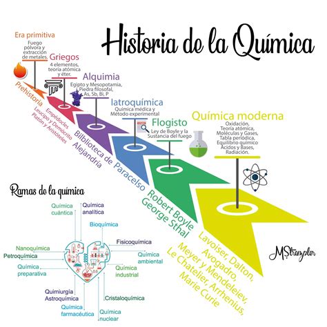 La Historia De La QuÍmica Tu GuÍa De Aprendizaje