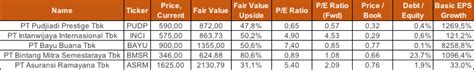 5 Saham Small Cap Yang Fundamentalnya Solid Dan Harga Wajarnya Tinggi