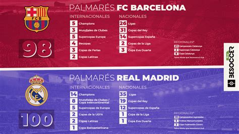 Cuántas Champions tiene el Madrid y el Barcelona