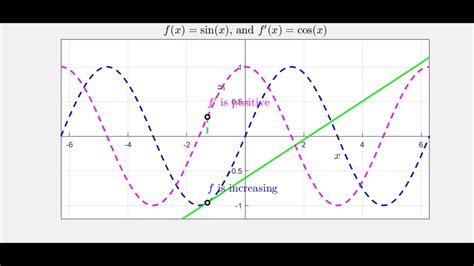 The Derivative Of The Sine Function Youtube